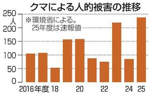 　クマによる人的被害の推移