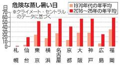 危険な蒸し暑い日、２３日に倍増
