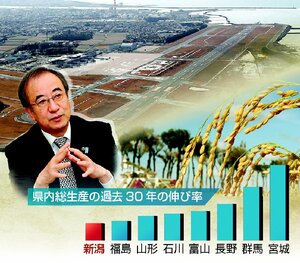 花角英世知事、新潟空港、新潟市秋葉区の田園風景、県内総生産伸び率のグラフのコラージュ