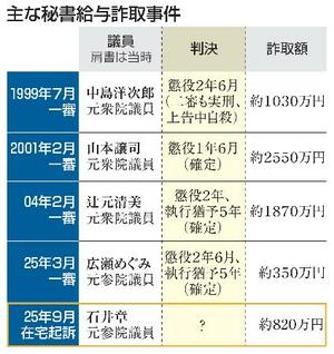 主な秘書給与詐取事件