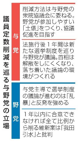 議員定数削減を巡る与野党の立場