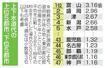 　上下水道代の上位５都市、下位５都市