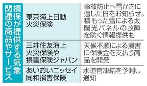 損保が提供する気象関連の商品やサービス