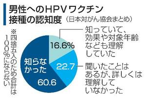 男性へのHPVワクチン接種の認知度