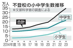 　不登校の小中学生数推移
