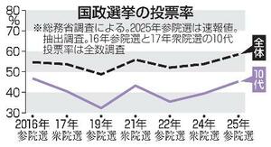 　国政選挙の１０代投票率の推移