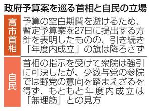 　政府予算案を巡る首相と自民の立場