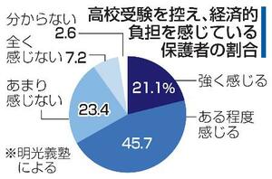 　高校受験を控え、経済的負担を感じている保護者の割合