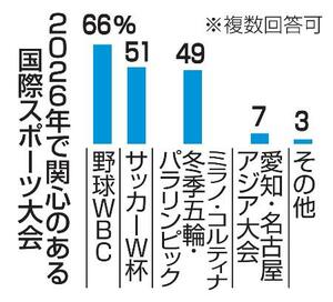 　２０２６年で関心のある国際スポーツ大会