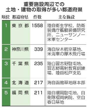 重要施設周辺での土地・建物の取得が多い都道府県