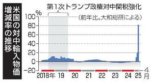 米国の対中輸入物価増減率の推移