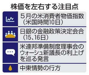　株価を左右する注目点