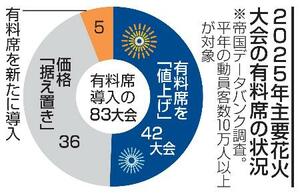 2025年主要花火大会の有料席の状況