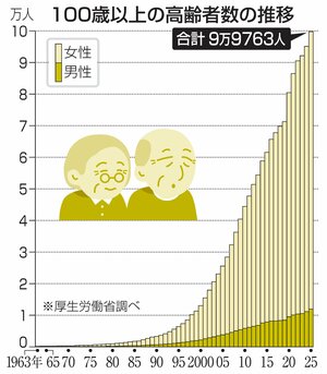 100歳以上の高齢者数の推移