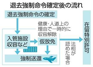退去強制命令確定後の流れ