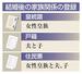 結婚後の家族関係の登録