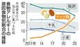 食物アレルギーの原因食物別割合の推移