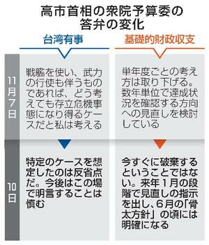 高市首相の衆院予算委の答弁の変化