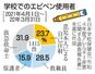 　学校でのエピペン使用者