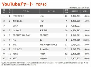 YouTubeチャートTOP10(集計期間:2026/3/20~2026/3/26)