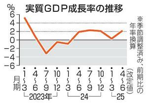 　実質ＧＤＰ成長率の推移