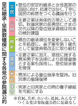 皇位継承・皇族数確保に関する各党の参院選公約