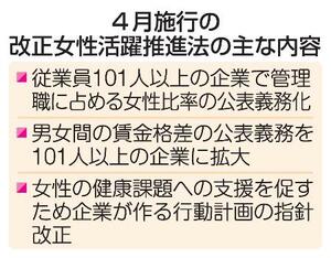 　４月施行の改正女性活躍推進法の主な内容