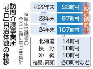 訪問介護事業所「ゼロ」自治体数の推移