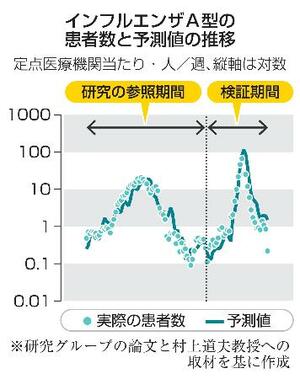 　インフルエンザＡ型の患者数と予測値の推移