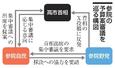 　参院の予算案審議を巡る構図
