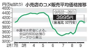 　小売店のコメ販売平均価格推移