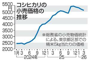 　コシヒカリの平均小売り価格の推移