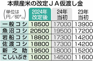 スクープ】2024年新潟県産米、JAが仮渡し金を異例の大幅追加 民間と