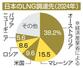 　日本のＬＮＧ調達先（２０２４年）