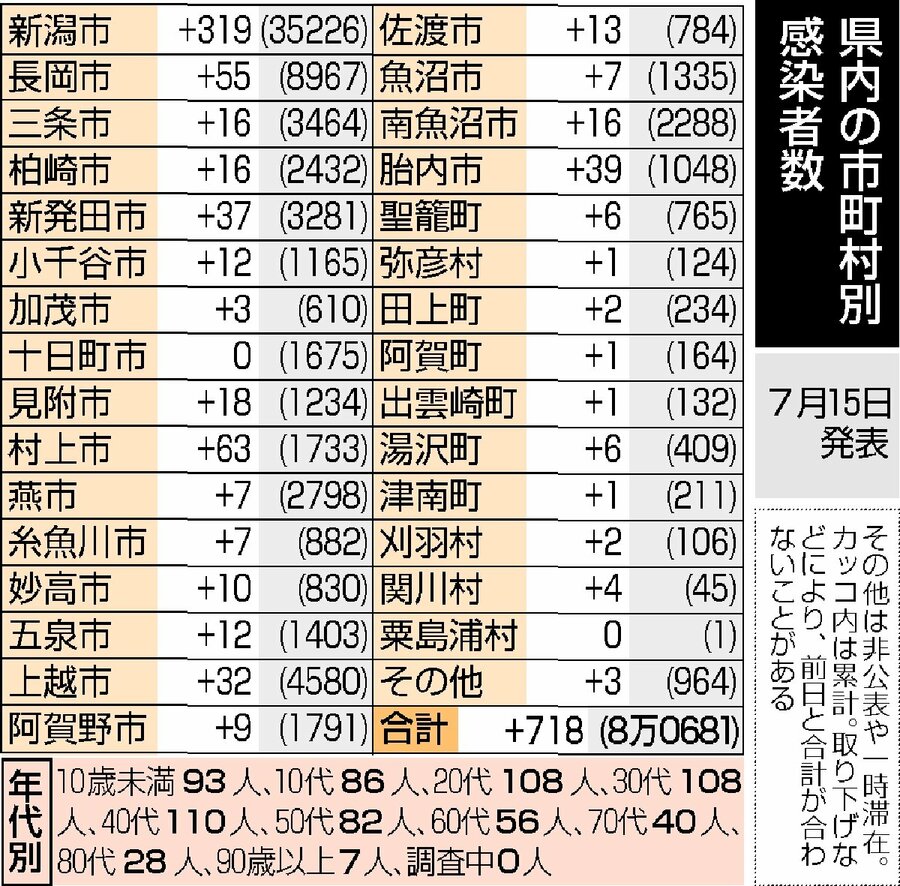 新潟県内718人感染 2日連続700人超え 7月15日 新潟日報デジタルプラス