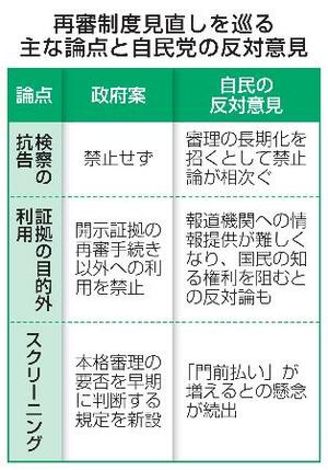 再審制度見直しを巡る主な論点と自民党の反対意見