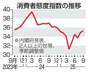 　消費者態度指数の推移