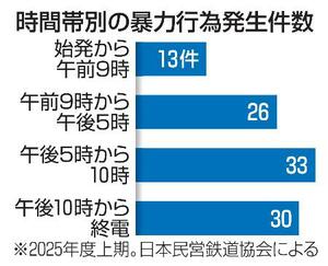 　時間帯別の暴力行為発生件数