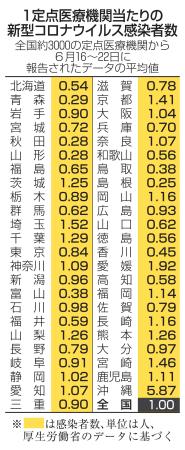 1定点医療機関当たりの新型コロナウイルス感染者数