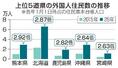 　上位５道県の外国人住民数の推移