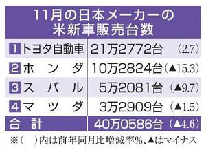 　１１月の日本メーカーの米新車販売台数