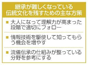 　継承が難しくなっている伝統文化を残すための主な方策