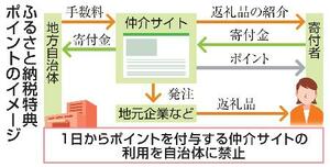 ふるさと納税特典ポイントのイメージ