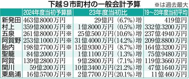 新潟下越地域9市町村、2024年度は軒並み積極予算、5市村で過去最大規模