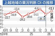 上越地域の景況感4期ぶり悪化・上越信用金庫1～3月期中小企業景気動向調査　豪雪、原材料高が影響