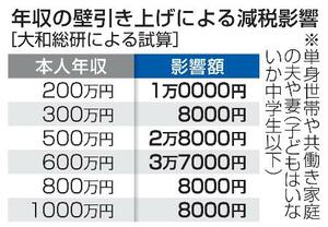 　年収の壁引き上げによる減税影響