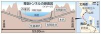 　青函トンネルの断面図