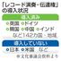 　「レコード演奏・伝達権」の導入状況