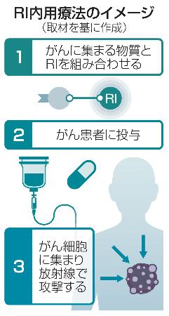 RI内用療法のイメージ