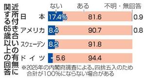 近所付き合いの有無に関する65歳以上の回答